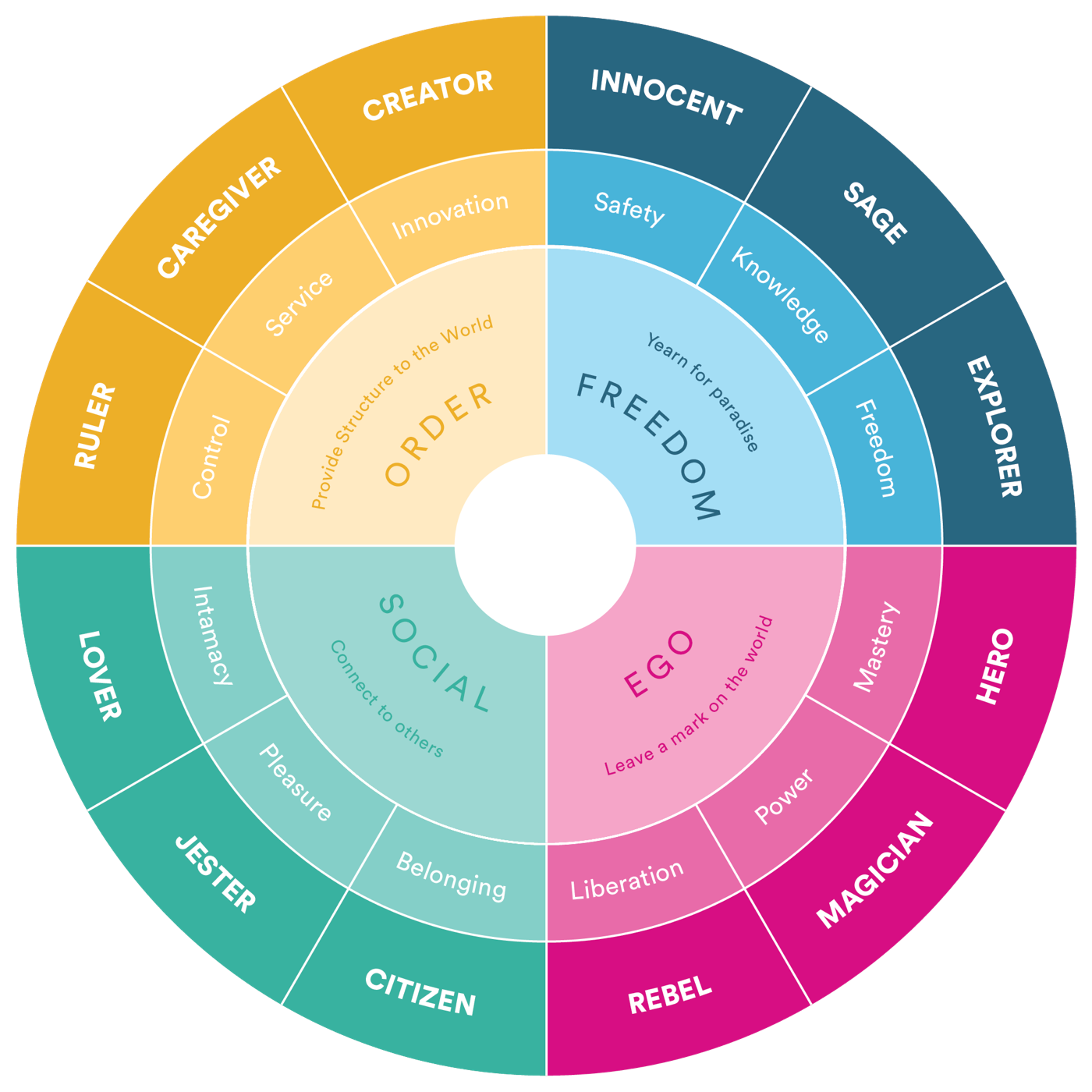 The twelve brand archetypes, arranged around four core motivations: Order, Freedom, Social, and Ego